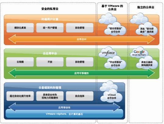 VMware云計算 構建現代化應用與軟件服務的基石
